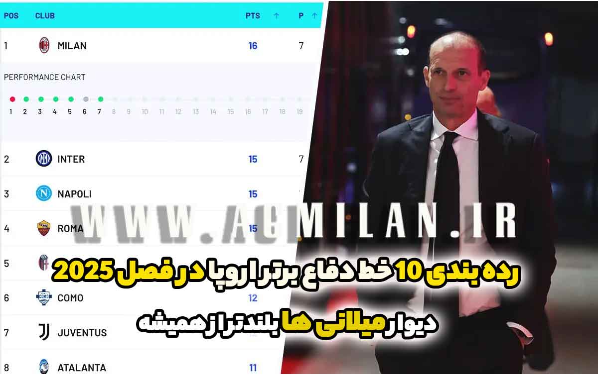 منتشر شد؛ رده بندی 10 خط دفاع برتر اروپا در فصل 2025 - دیوار میلانی ها بلندتر از همیشه!